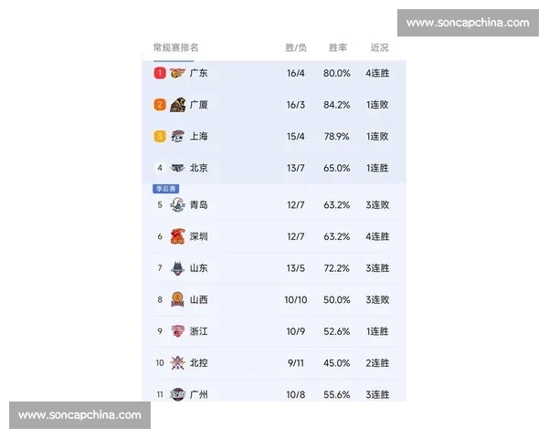 CBA最新动态:各队备战季后赛,明星球员状态回暖,赛季收官战精彩纷呈 CBA最新动态:各队备战季后赛,明星球员状态回暖,赛季收官战精彩纷呈